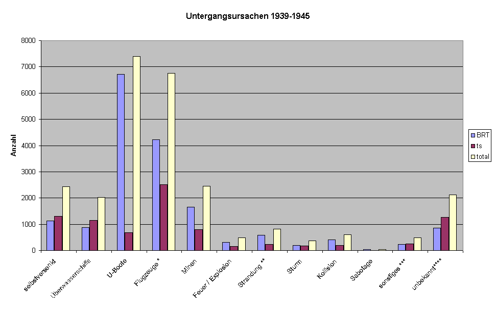 Untergangsursachen 1939-1945