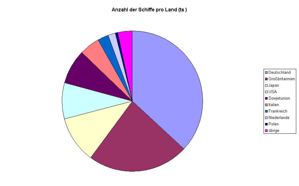 Anzahl der Schiffe pro Land (ts )